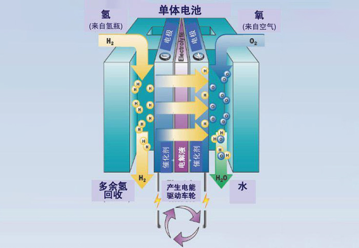 Energy storage